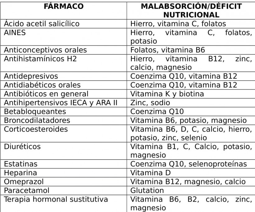 Interacciones farmaco