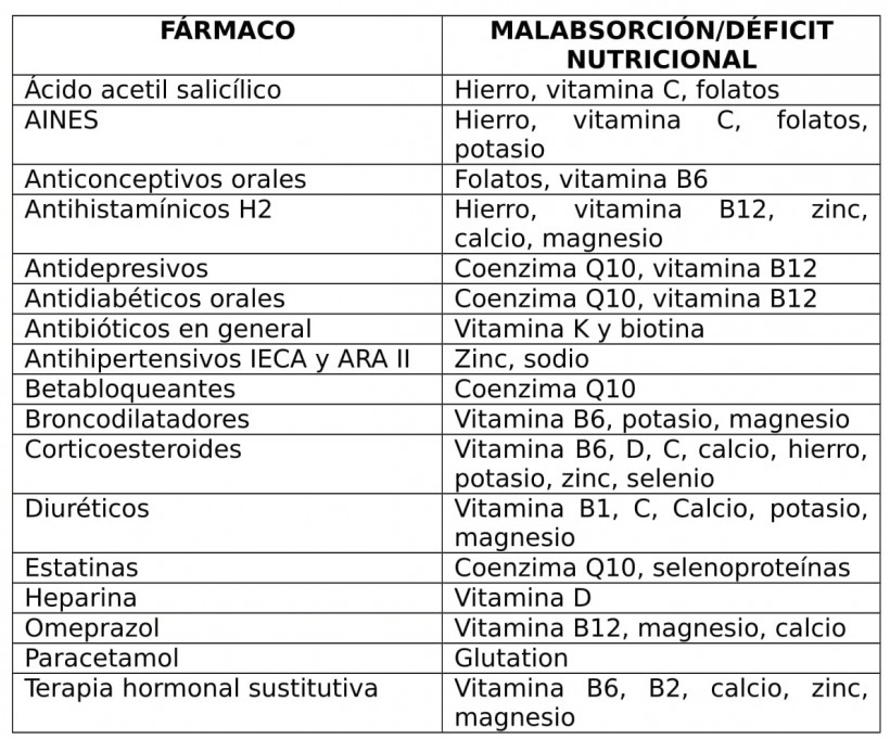 Interacciones farmaco